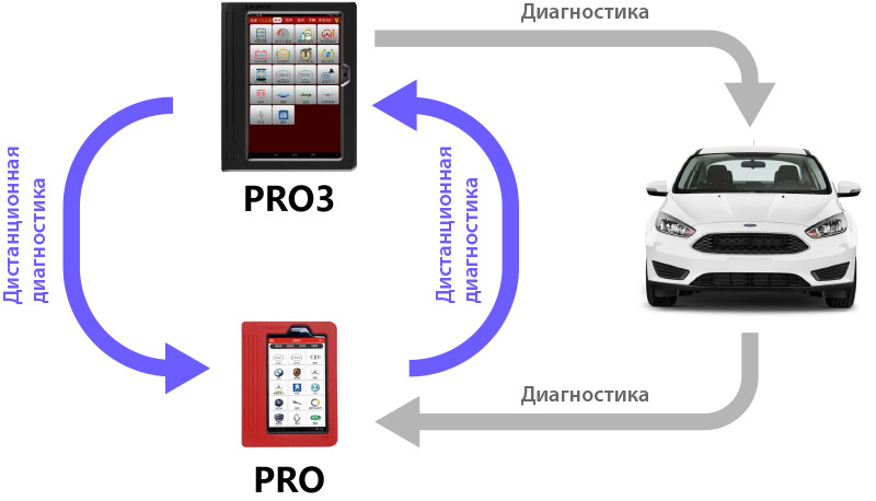 Диагностический 3. Удаленная диагностика автомобиля. Диагностирую авто удаленно. Удаленная компьютерная диагностика автомобиля схема. Чертеж сканер компьютерной диагностики авто.